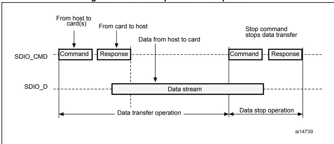 Timing diagram for SDIO sequential write operation showing command, response, and a continuous data stream from host to card.