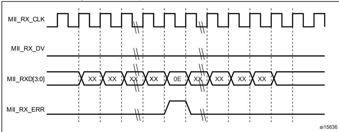 Timing diagram for Figure 346 showing a false carrier indication. The MII_RX_DV signal is high, indicating a carrier, but the data on the MII_RXD[3:0] bus is mostly 'XX' (invalid), with one '0E' value. The MII_RX_ERR signal goes high when the invalid data is detected.