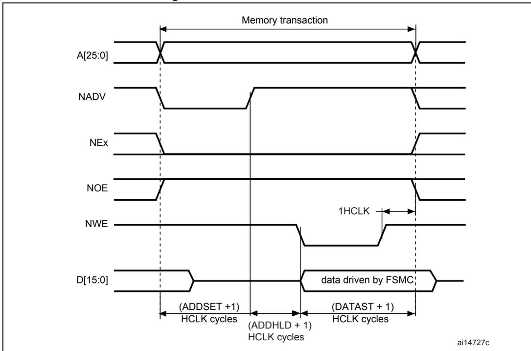 Timing diagram for Mode D write accesses showing signals A[25:0], NADV, NEx, NOE, NWE, and D[15:0] over time. It details the memory transaction phases and timing parameters like ADDSET, ADDHLD, and DATAST in HCLK cycles, with data driven by FSMC.