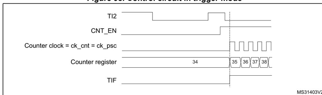 Timing diagram for Figure 98. Control circuit in trigger mode. The diagram shows five signals over time: TI2, CNT_EN, Counter clock (ck_cnt = ck_psc), Counter register, and TIF. TI2 shows a rising edge. CNT_EN goes high at the rising edge of TI2. Counter clock is a periodic square wave. Counter register shows values 34, 35, 36, 37, 38. TIF goes high at the rising edge of TI2 and returns low after a short delay. The diagram is labeled MS31403V2.
