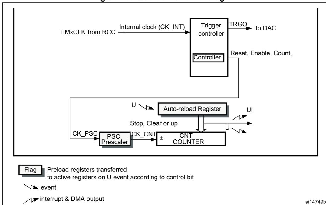 Figure 169. Basic timer block diagram. The diagram shows the internal architecture of a basic timer. At the top, TIMxCLK from RCC is connected to a 'Trigger controller' block, which outputs TRGO to a DAC and provides Reset, Enable, and Count signals to a 'Controller' block. The 'Controller' block is connected to an 'Auto-reload Register' and a 'PSC Prescaler' block. The 'PSC Prescaler' block receives CK_PSC and outputs CK_CNT to a 'CNT COUNTER' block. The 'CNT COUNTER' block is connected to the 'Auto-reload Register' and outputs UI. The 'Auto-reload Register' has a 'U' input and a 'Stop, Clear or up' input. A legend at the bottom left indicates that a 'Flag' (represented by a rectangle) means 'Preload registers transferred to active registers on U event according to control bit'. A 'event' (represented by a diagonal line) and an 'interrupt & DMA output' (represented by a diagonal line with a triangle) are also shown. The diagram is labeled ai14749b.