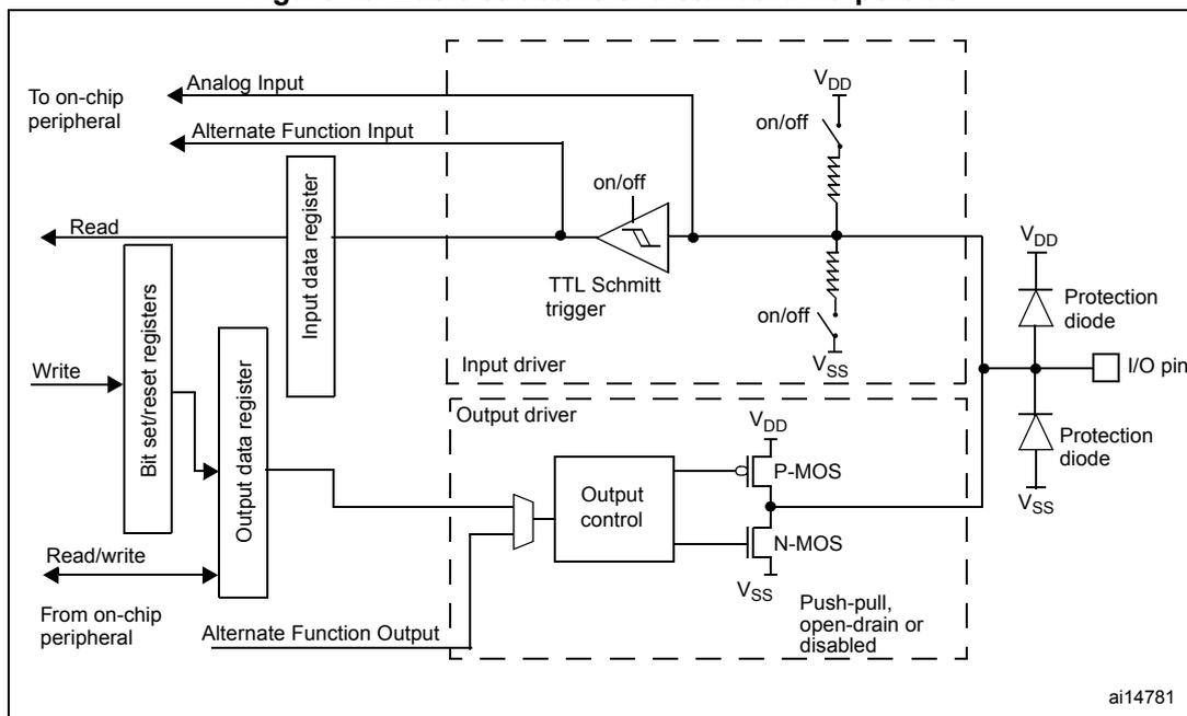 Figure 13: Basic structure of a standard I/O port bit. This block diagram shows the internal architecture of a standard I/O port bit. On the left, external connections include 'To on-chip peripheral' for 'Analog Input' and 'Alternate Function Input', 'Read' and 'Write' signals for 'Bit set/reset registers', and 'Read/write' and 'From on-chip peripheral' for 'Alternate Function Output'. These connect to an 'Input data register' and an 'Output data register', which in turn connect to 'Bit set/reset registers'. The 'Input data register' feeds into an 'Input driver' containing a 'TTL Schmitt trigger'. The 'Output data register' feeds into an 'Output control' block, which drives a 'Push-pull, open-drain or disabled' output stage consisting of P-MOS and N-MOS transistors. Both the input and output stages have 'on/off' switches connected to <math>V_{DD}</math> and <math>V_{SS}</math>. The output stage connects to the 'I/O pin', which is protected by two 'Protection diode' structures connected to <math>V_{DD}</math> and <math>V_{SS}</math>. The identifier 'ai14781' is in the bottom right corner.