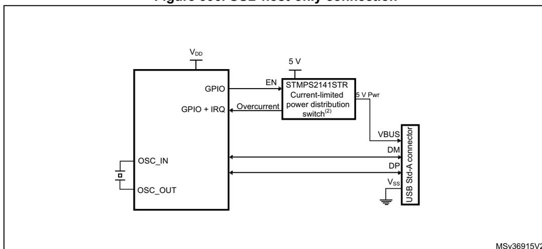 Figure 306. USB host-only connection diagram. The diagram shows a microcontroller connected to a USB connector via an OTG_FS transceiver. The microcontroller's VDD pin is connected to a 5V supply. The OTG_FS transceiver (STMP2141STR) is connected to the microcontroller's GPIO and GPIO+IRQ pins. The EN pin of the transceiver is connected to a 5V supply. The Overcurrent pin of the transceiver is connected to the microcontroller's GPIO+IRQ pin. The VBUS pin of the transceiver is connected to the VBUS pin of the USB connector. The DM and DP pins of the transceiver are connected to the DM and DP pins of the USB connector. The VSS pin of the transceiver is connected to the VSS pin of the USB connector. The USB connector is labeled 'USB Std-A connector'. The diagram is labeled 'MSv36915V2' in the bottom right corner.