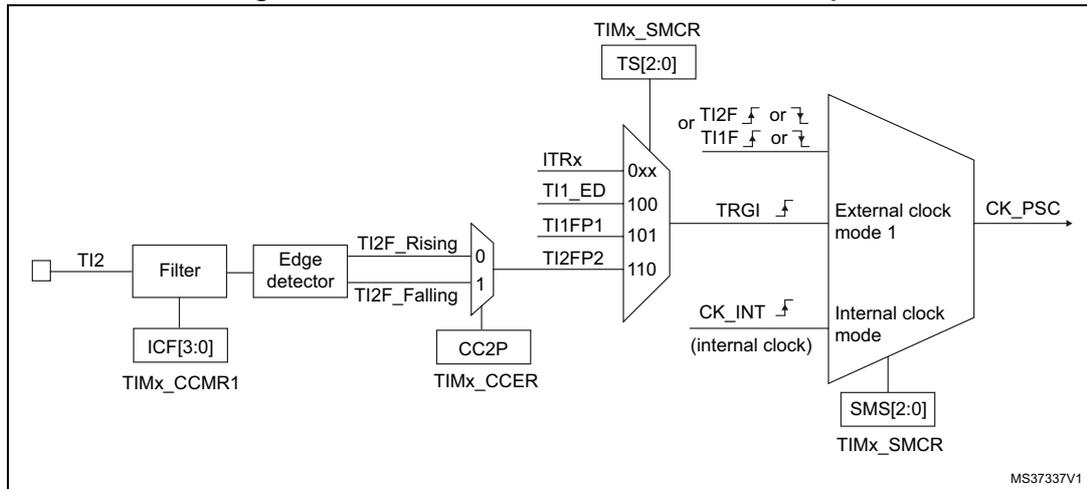 Figure 157: TI2 external clock connection example. This block diagram shows the internal logic for using the TI2 input as an external clock source. The TI2 pin is connected to a 'Filter' block, which is controlled by the ICF[3:0] bits in the TIMx_CCMR1 register. The output of the filter goes to an 'Edge detector' block. The edge detector has two outputs: 'TI2F_Rising' and 'TI2F_Falling'. These are connected to a multiplexer (MUX) that selects between rising and falling edges based on the CC2P bit in the TIMx_CCER register. The output of this MUX is connected to another MUX that selects the trigger source (TRGI) for the timer. The trigger source options include TI2F_Rising, TI2F_Falling, ITRx, TI1_ED, TI1FP1, and TI2FP2, selected by the TS[2:0] bits in the TIMx_SMCR register. The TRGI signal is then connected to the 'External clock mode 1' block, which generates the CK_PSC signal. The 'Internal clock mode' block is also shown, controlled by the SMS[2:0] bits in the TIMx_SMCR register.