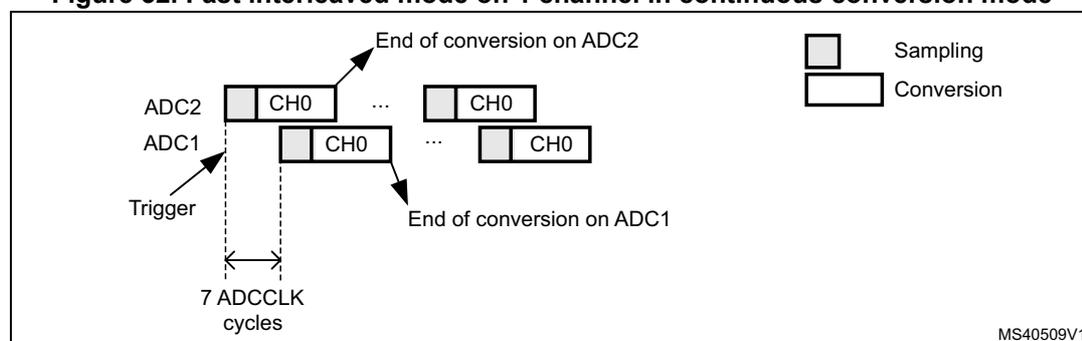 Timing diagram for Fast interleaved mode on 1 channel in continuous conversion mode. The diagram shows two ADCs, ADC1 and ADC2, converting channel CH0. A 'Trigger' signal initiates the conversion. ADC2 starts immediately, while ADC1 starts after a delay of 7 ADCCLK cycles. The diagram illustrates the sampling and conversion phases for both ADCs. The 'End of conversion on ADC2' and 'End of conversion on ADC1' are marked. A legend indicates that the top bar represents 'Sampling' and the bottom bar represents 'Conversion'. The diagram is labeled MS40509V1.