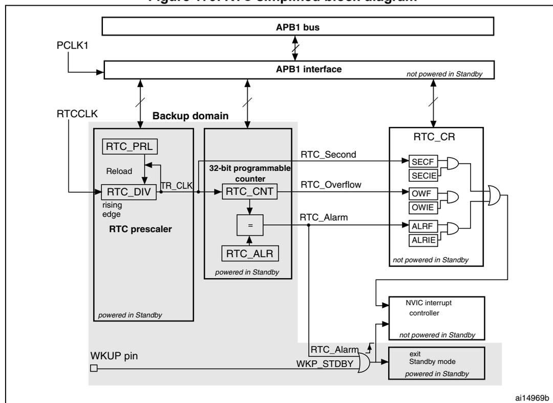 Figure 179. RTC simplified block diagram. The diagram shows the internal architecture of the RTC. At the top, the APB1 bus connects to the APB1 interface. The APB1 interface is connected to the Backup domain. The Backup domain contains the RTC prescaler (RTC_PRL, RTC_DIV) and the 32-bit programmable counter (RTC_CNT). The RTC prescaler generates the TR_CLK signal. The 32-bit programmable counter is connected to the RTC_ALR register. The RTC_CR register contains the SECIF, SECIE, OWF, OWIE, ALRF, and ALRIE flags. The RTC Alarm signal is generated by the RTC_CNT and the RTC_ALR register. The RTC Alarm signal is connected to the NVIC interrupt controller and the exit Standby mode block. The WKUP pin is connected to the exit Standby mode block. The RTC_CR register is not powered in Standby. The RTC_CNT register is powered in Standby. The RTC prescaler is powered in Standby. The exit Standby mode block is powered in Standby. The NVIC interrupt controller is not powered in Standby. The diagram is labeled ai14969b.