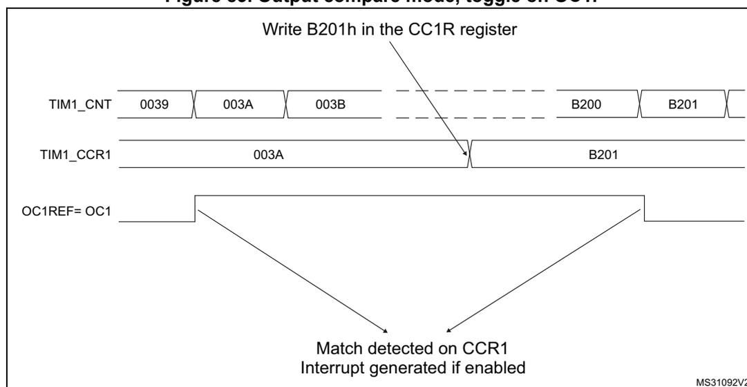 Timing diagram for Output Compare mode on OC1. The diagram shows three horizontal timelines. The top timeline is TIM1_CNT, showing values 0039, 003A, 003B, followed by a dashed section, then B200, and B201. The middle timeline is TIM1_CCR1, showing values 003A and B201. An arrow points from the text 'Write B201h in the CC1R register' to the B201 value in TIM1_CCR1. The bottom timeline is OC1REF= OC1, showing a square wave. The first high-to-low transition occurs when TIM1_CNT reaches 003A. The second low-to-high transition occurs when TIM1_CNT reaches B201. Arrows from these transitions point to the text 'Match detected on CCR1 Interrupt generated if enabled'. The diagram is labeled MS31092V2 in the bottom right corner.