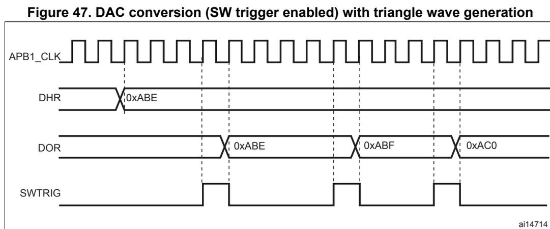 Timing diagram showing APB1_CLK, DHR, DOR, and SWTRIG signals. The DOR signal shows a triangle wave pattern with values 0xABE, 0xABF, and 0xAC0. The SWTRIG signal is a periodic square wave. The DHR signal is constant at 0xABE. The APB1_CLK signal is a periodic square wave. The diagram is labeled ai14714.