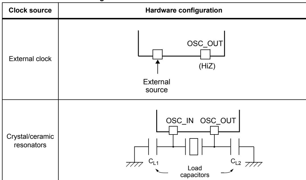 Circuit diagram for External clock mode. An external source is connected to the OSC_IN pin via a square pad. The OSC_OUT pin is shown as a square pad labeled (HiZ). Circuit diagram for Crystal/ceramic resonators mode. A crystal/resonator symbol is connected between OSC_IN and OSC_OUT pads. Two load capacitors, CL1 and CL2, are connected from each line to ground.