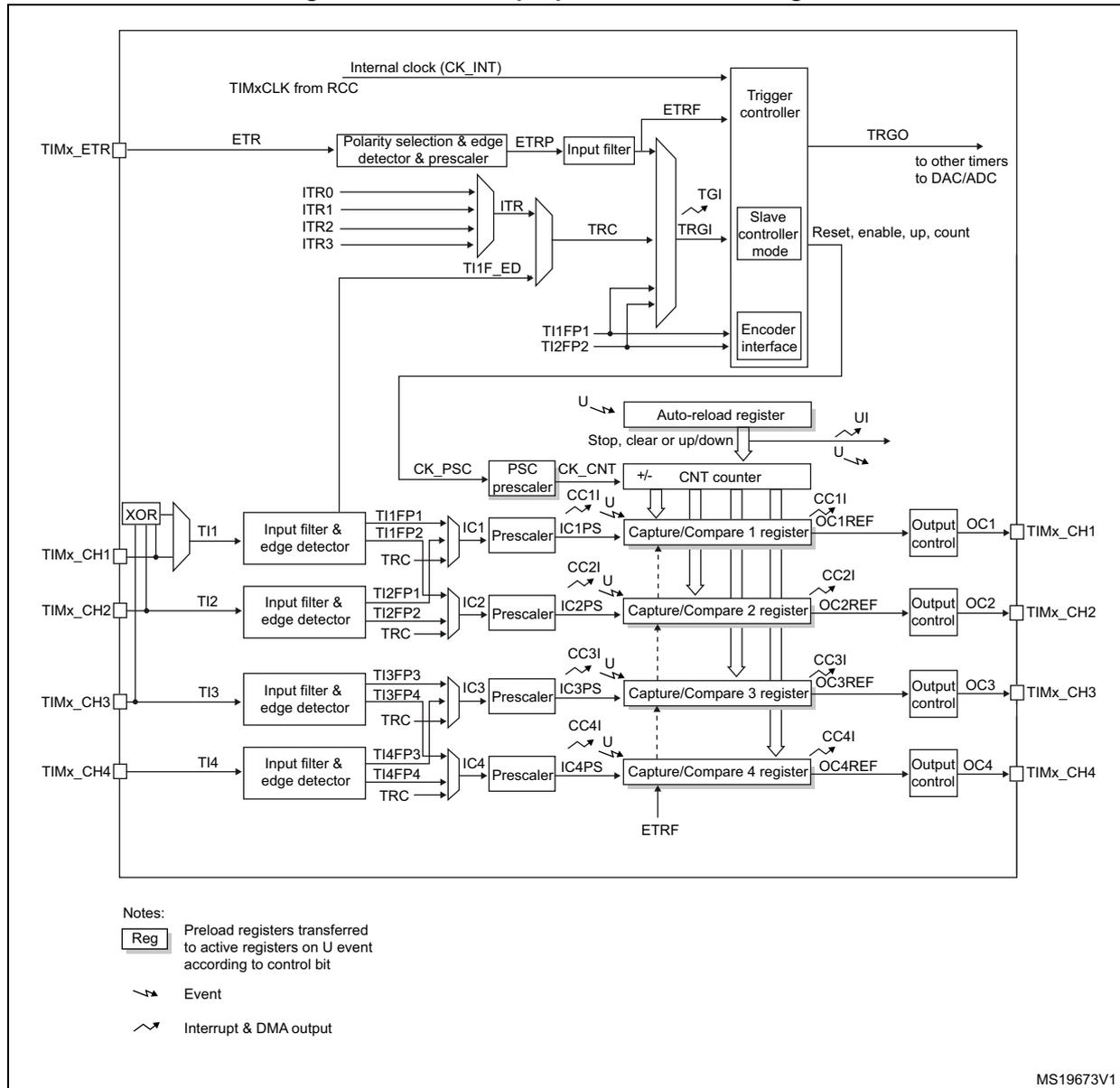 General-purpose timer block diagram showing internal clock, ETR, ITR, TI1-4, counter, and output channels. Event arrow Interrupt & DMA output arrow