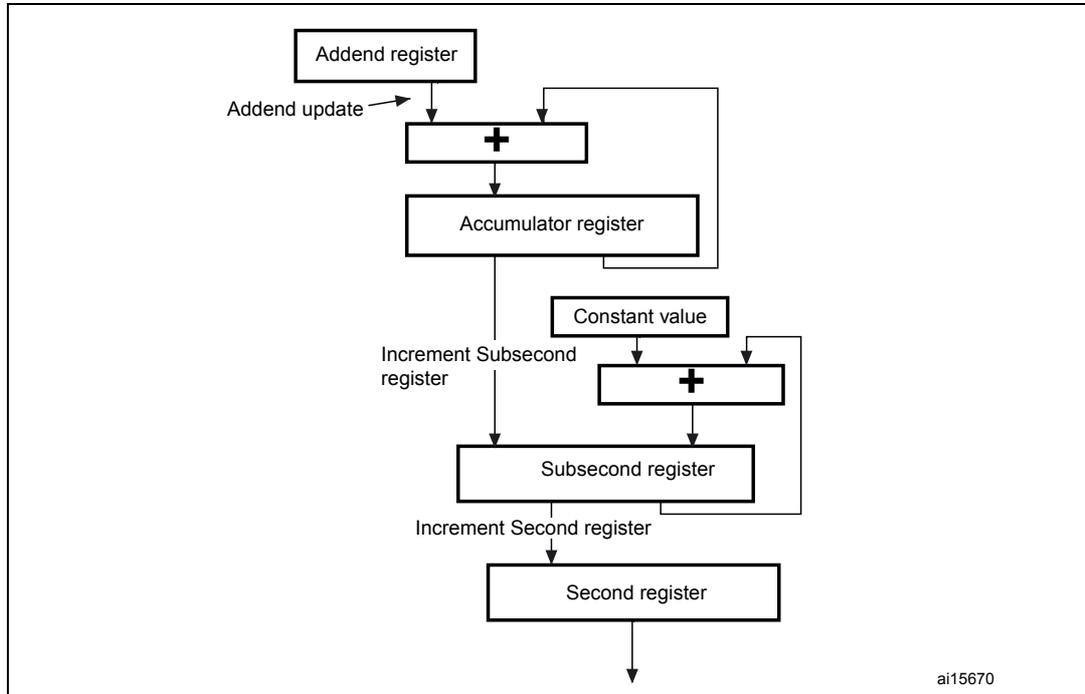 Figure 350: System time update using the Fine correction method. The diagram shows a flowchart of the system time update logic. It starts with an 'Addend update' input to an 'Addend register'. The 'Addend register' output goes to an adder (+). The other input to this adder is the 'Accumulator register'. The output of the adder goes to the 'Accumulator register'. The 'Accumulator register' output also goes to another adder (+). The other input to this second adder is a 'Constant value'. The output of this second adder goes to the 'Subsecond register'. The 'Subsecond register' output goes to the 'Second register'. The 'Second register' output is the final system time. There are also feedback loops: 'Increment Subsecond register' from the 'Subsecond register' to the second adder, and 'Increment Second register' from the 'Second register' to the 'Subsecond register'. The diagram is labeled 'ai15670' in the bottom right corner.