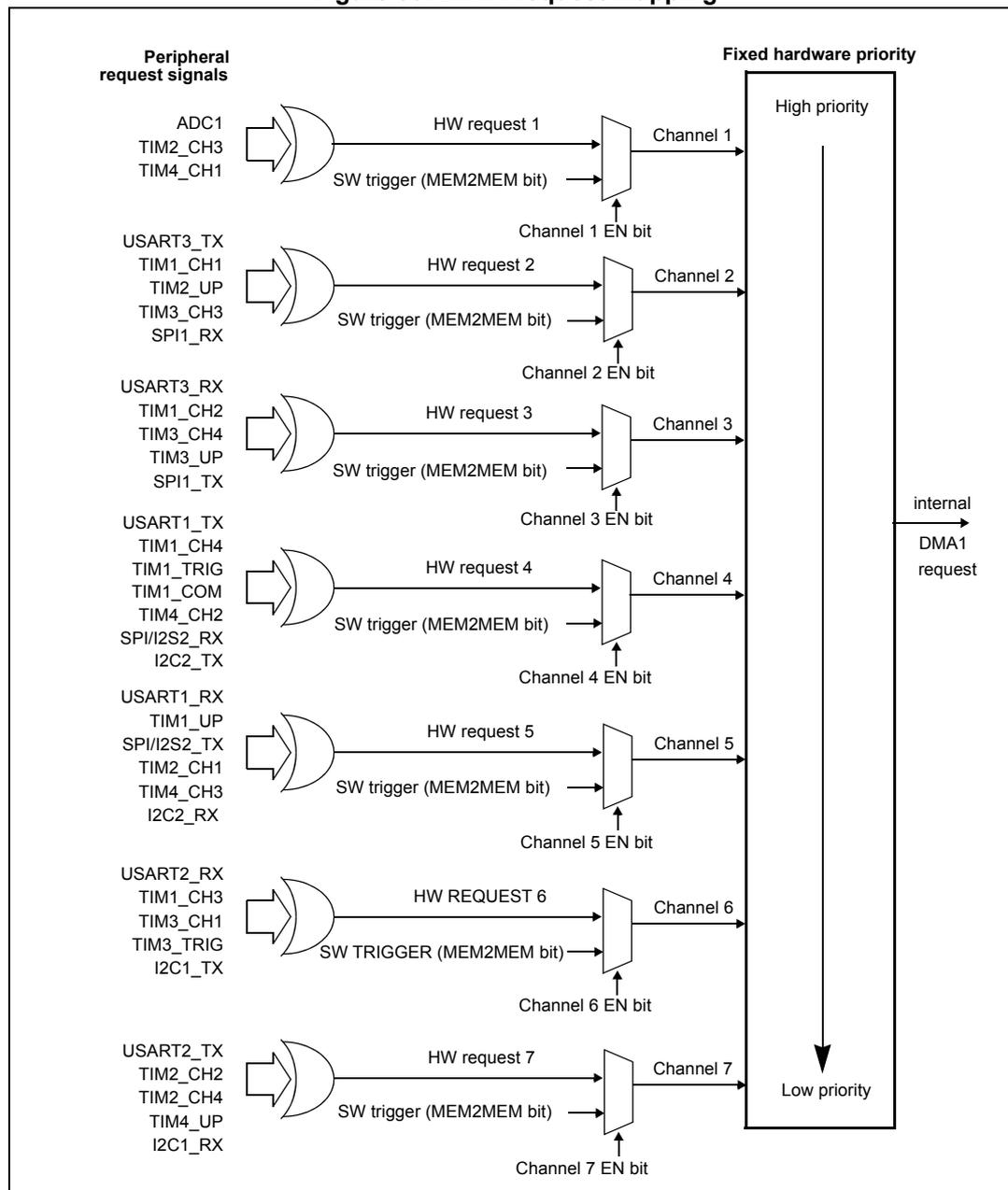 Figure 50. DMA1 request mapping diagram showing 7 channels with peripheral signals, hardware requests, and priority levels.