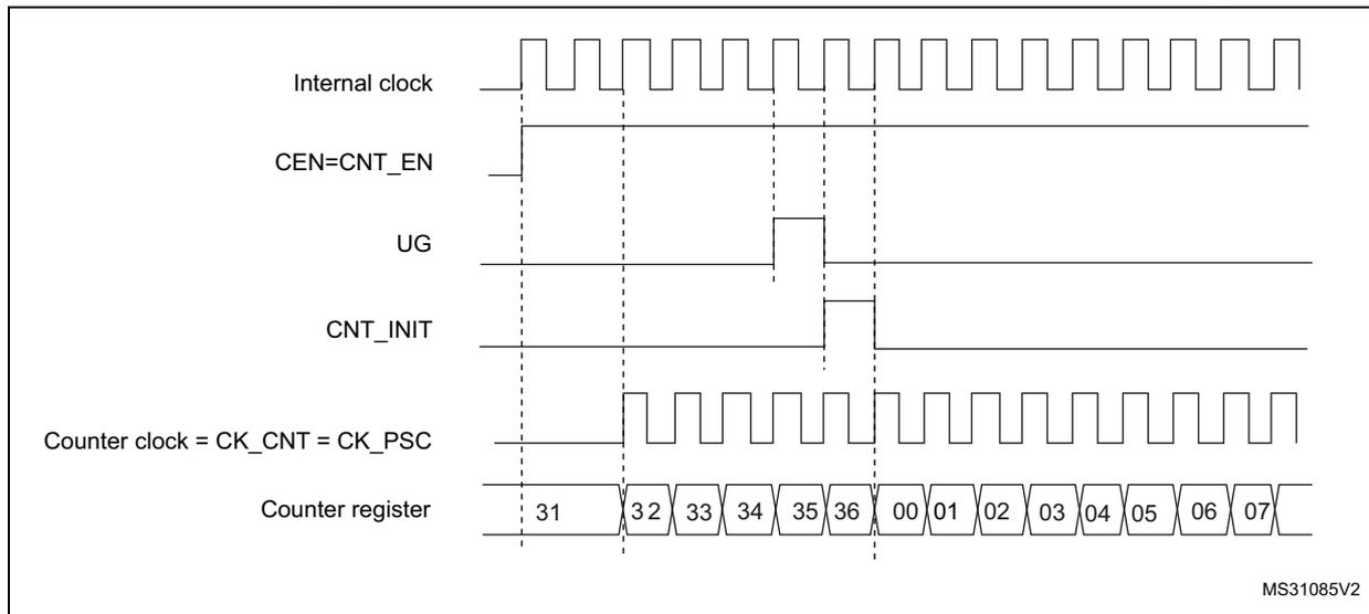 Timing diagram showing Internal clock, CEN=CNT_EN, UG, CNT_INIT, Counter clock, and Counter register values over time.