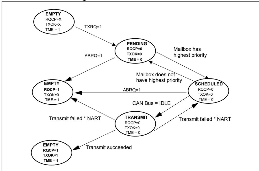 State transition diagram for transmit mailboxes showing five states: EMPTY, PENDING, SCHEDULED, TRANSMIT, and a final EMPTY state. Transitions are triggered by software requests (TXRQ, ABRQ) and hardware conditions (bus idle, success, or failure).
