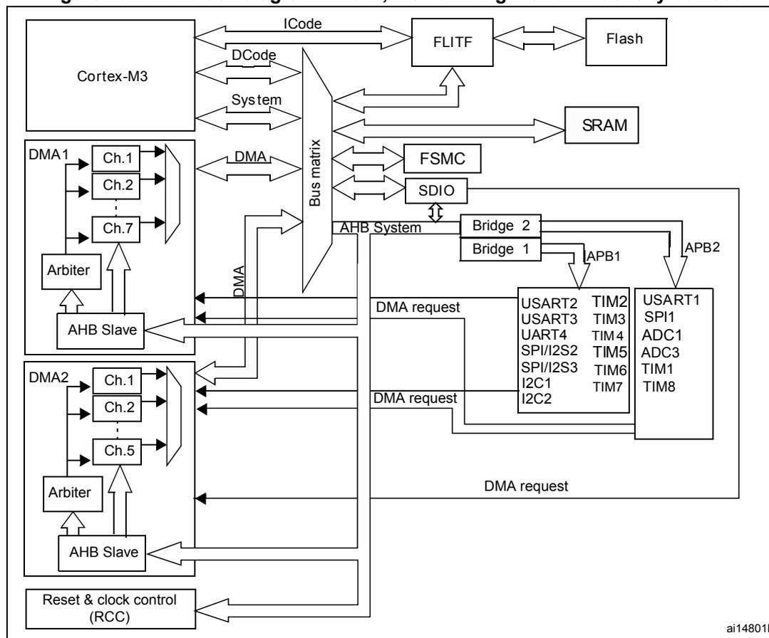 DMA block diagram showing the connection between Cortex-M3, DMA1, DMA2, Bus matrix, FLITF, Flash, SRAM, FSMC, SDIO, AHB System, Bridge 1, Bridge 2, APB1, APB2, and various peripherals like USART, TIM, SPI, I2C, and ADC. The diagram illustrates the data flow and control signals for DMA transactions.
