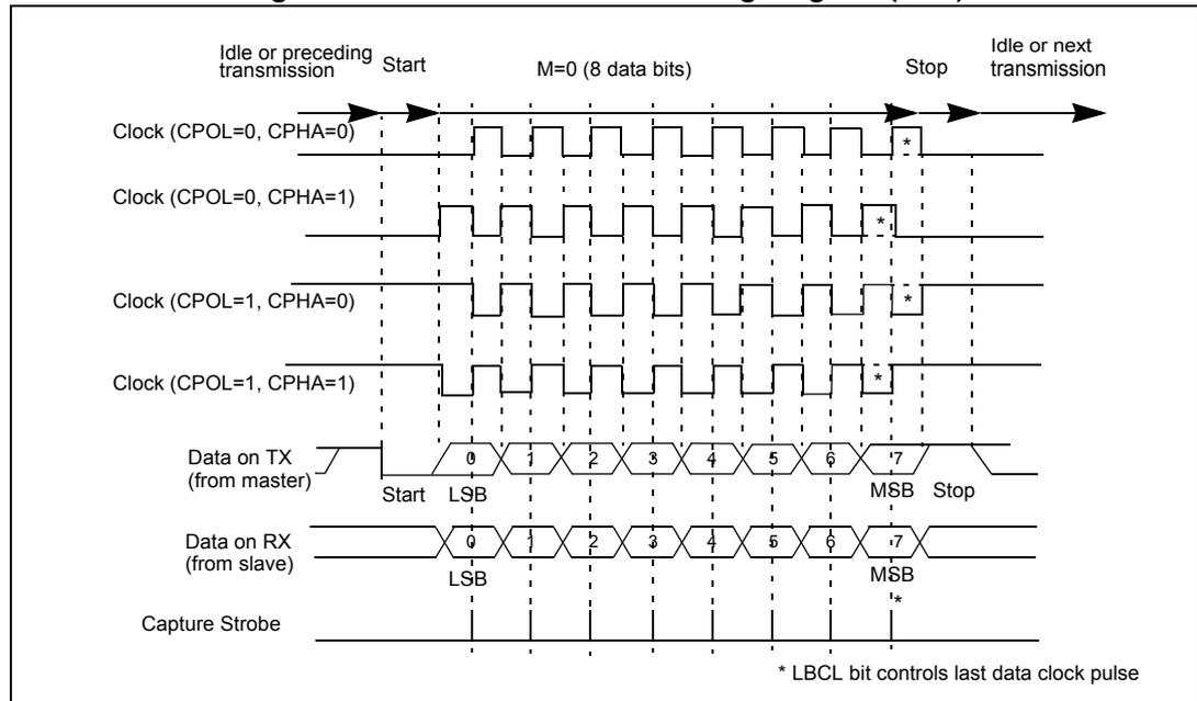Timing diagram for USART data clock (M=0) showing four clock phases (CPOL=0, CPHA=0; CPOL=0, CPHA=1; CPOL=1, CPHA=0; CPOL=1, CPHA=1). It illustrates the relationship between the clock signal, data on TX (from master), data on RX (from slave), and the capture strobe. The diagram shows 8 data bits (0-7) being transmitted, with the LSB and MSB identified. The last data clock pulse is controlled by the LBCL bit.