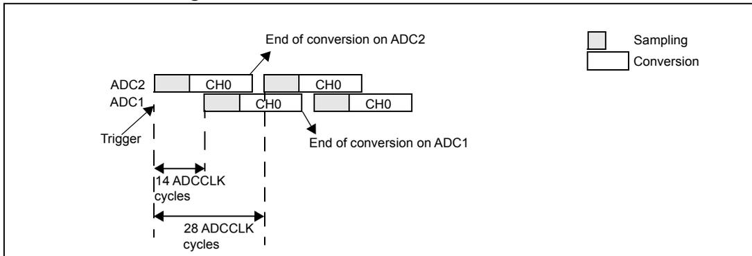 Timing diagram for slow interleaved mode on 1 channel. It shows two ADCs, ADC1 and ADC2, interleaving conversions on channel CH0. A 'Trigger' starts the process. ADC2 starts with a sampling phase followed by a conversion phase (CH0). ADC1 starts its sampling phase 14 ADCCLK cycles after the trigger. The diagram shows the end of conversion on ADC2 and the end of conversion on ADC1. A legend indicates that grey boxes represent 'Sampling' and white boxes represent 'Conversion'. Time intervals of 14 ADCCLK cycles and 28 ADCCLK cycles are marked.