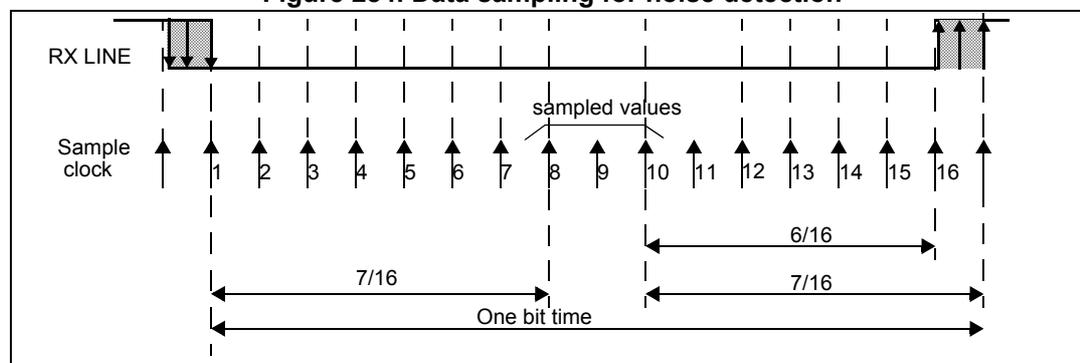 Timing diagram for data sampling for noise detection. It shows the RX LINE and Sample clock signals over time. The RX LINE is a horizontal line with a shaded start and end. The Sample clock is a series of 16 pulses, numbered 1 to 16. The first pulse is at the start of the RX LINE, and the last pulse is at the end. The diagram indicates that the first 7 pulses (1-7) are used for sampling, and the last 6 pulses (11-16) are used for sampling. The time between the start of the RX LINE and the 7th pulse is labeled 7/16. The time between the 7th pulse and the 11th pulse is labeled 6/16. The total time for one bit is labeled One bit time, and the time between the 11th pulse and the end of the RX LINE is labeled 7/16.