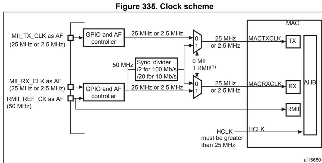 Figure 335. Clock scheme diagram showing the internal clock distribution for the Ethernet MAC. It includes inputs for MII_TX_CLK, MII_RX_CLK, and RMII_REF_CK, which are processed through GPIO and AF controllers and a synchronous divider to provide clock signals (MAC_TX_CLK, MAC_RX_CLK, HCLK) to the MAC block (TX, RX, RMII, AHB).