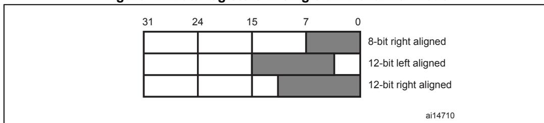 Figure 41: Data registers in single DAC channel mode. The diagram shows a 32-bit register layout with bits 31, 24, 15, 7, and 0 marked. Three rows illustrate different alignments: 1) 8-bit right aligned uses bits 7 to 0. 2) 12-bit left aligned uses bits 15 to 4. 3) 12-bit right aligned uses bits 11 to 0. Shaded areas indicate the active bits for each mode. Label: ai14710.