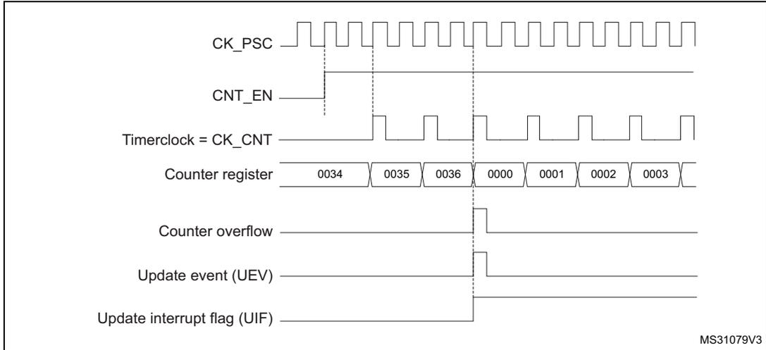 Timing diagram for internal clock divided by 2. It shows CK_PSC, CNT_EN, Timerclock = CK_CNT, Counter register values (0034, 0035, 0036, 0000, 0001, 0002, 0003), Counter overflow, Update event (UEV), and Update interrupt flag (UIF) over time. MS31079V3