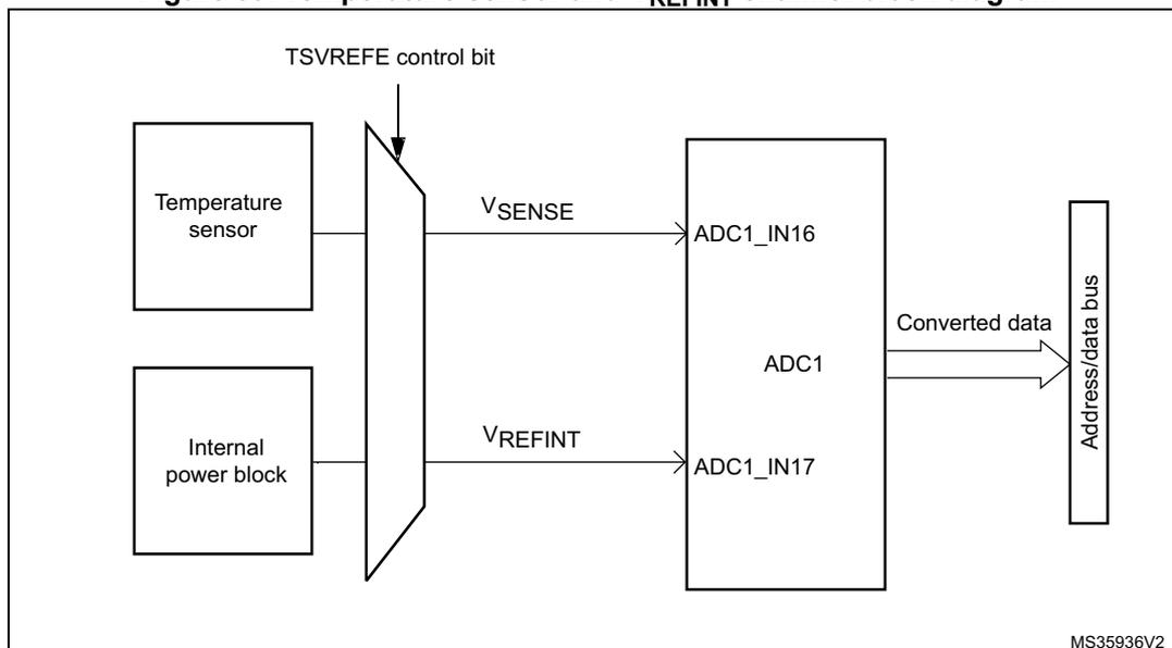 Figure 39: Block diagram of the temperature sensor and VREFINT channel. A Temperature sensor and an Internal power block are connected to a multiplexer. The multiplexer output VSENSE is connected to ADC1_IN16, and the output VREFINT is connected to ADC1_IN17. The ADC1 block is connected to an Address/data bus, which outputs Converted data. A TSVREFE control bit is shown controlling the multiplexer. The diagram is labeled MS35936V2.