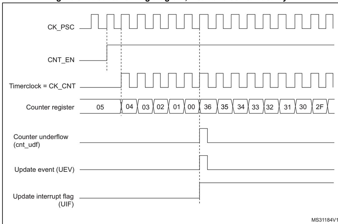 Timing diagram for internal clock divided by 1