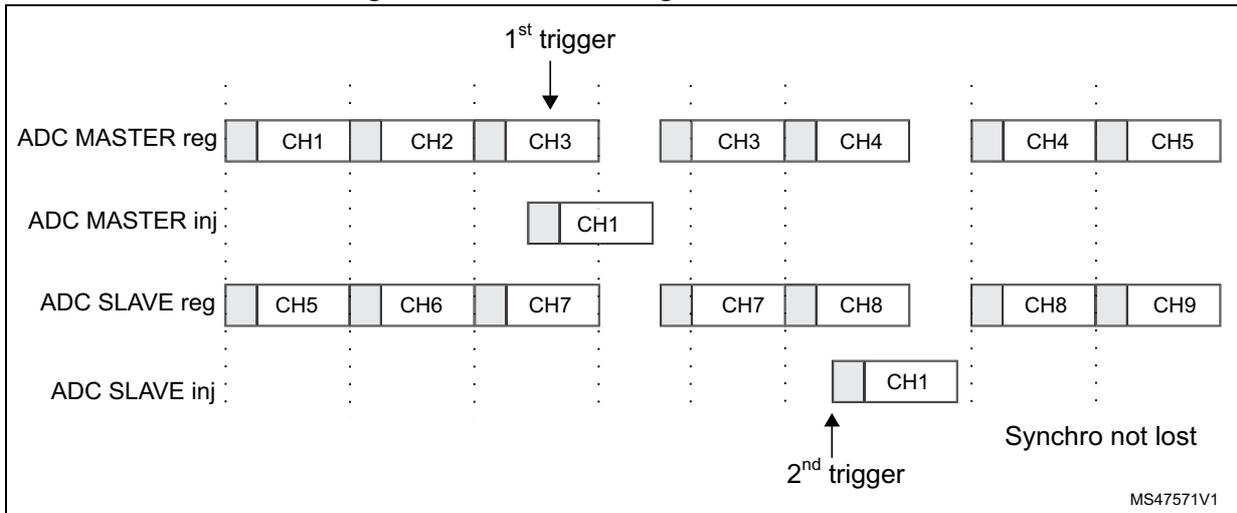 Timing diagram for Figure 36 showing ADC MASTER reg, ADC MASTER inj, ADC SLAVE reg, and ADC SLAVE inj channels.