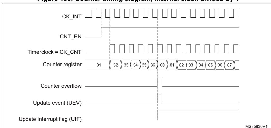 Timing diagram for internal clock divided by 1