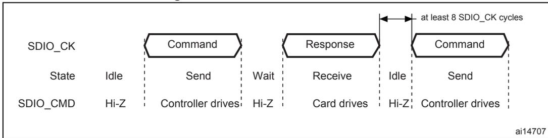Timing diagram for SDIO command transfer showing SDIO_CK and SDIO_CMD signals. It illustrates the sequence: Idle (SDIO_CK: Idle, SDIO_CMD: Hi-Z) -> Command (SDIO_CK: Send, SDIO_CMD: Controller drives) -> Wait (SDIO_CK: Wait, SDIO_CMD: Hi-Z) -> Response (SDIO_CK: Receive, SDIO_CMD: Card drives) -> Idle (SDIO_CK: Idle, SDIO_CMD: Hi-Z) -> Command (SDIO_CK: Send, SDIO_CMD: Controller drives). A note indicates 'at least 8 SDIO_CK cycles' between the end of one command and the start of the next.