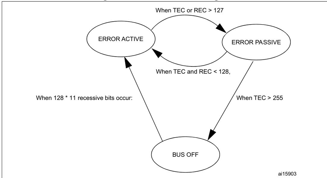CAN error state diagram showing transitions between ERROR ACTIVE, ERROR PASSIVE, and BUS OFF states based on TEC and REC values.