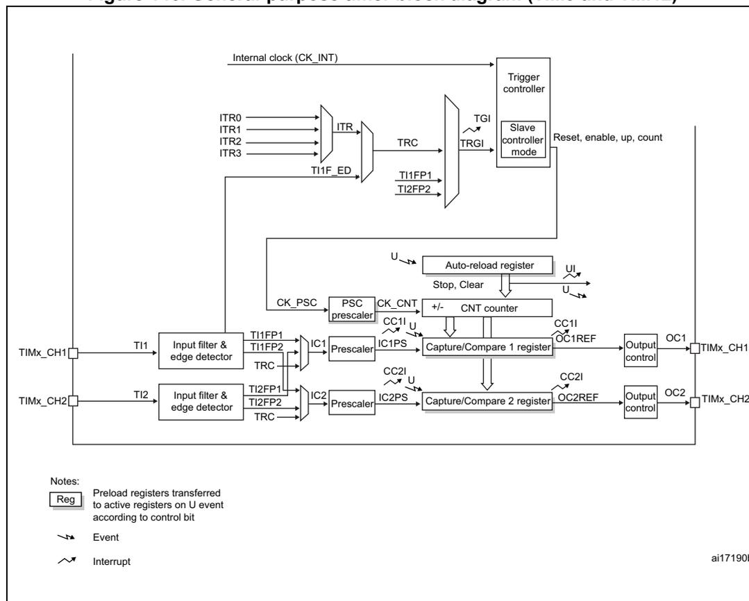General-purpose timer block diagram (TIM9 and TIM12) showing internal clock, trigger controller, slave controller, auto-reload register, counter, prescalers, capture/compare registers, and output controls for two channels.