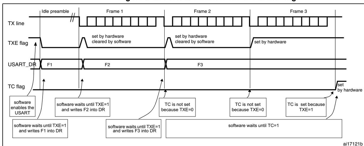 Timing diagram showing TX line, TXE flag, USART_DR, and TC flag behavior during frame transmission (Frame 1, Frame 2, Frame 3).