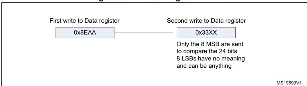 Diagram showing two writes to the Data register: First write is 0x8EAA, Second write is 0x33XX. A note indicates that only the 8 MSB are sent to compare the 24 bits, and the 8 LSBs have no meaning and can be anything. MS19593V1