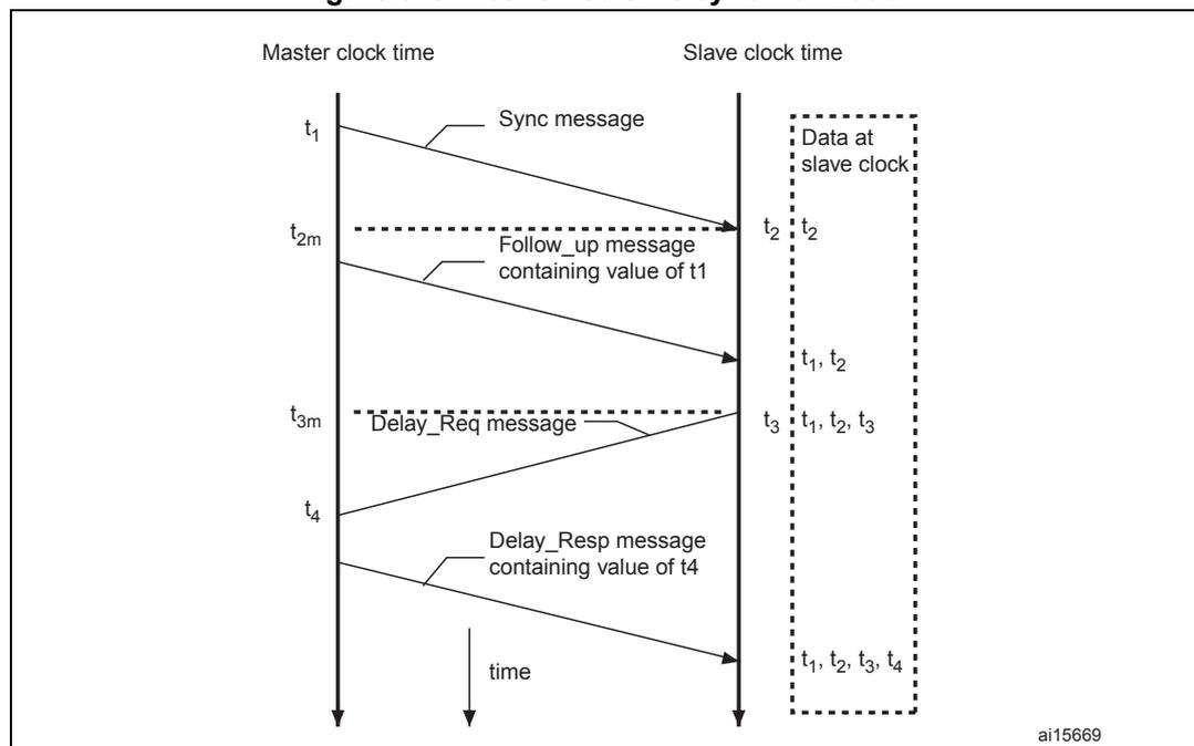 Diagram illustrating networked time synchronization between a Master clock and a Slave clock. The Master clock time is on the left, and the Slave clock time is on the right. The sequence of events is: 1. Master sends a Sync message at time t1. 2. Slave receives the Sync message at time t2. 3. Master sends a Follow_up message containing the value of t1 at time t2m. 4. Slave receives the Follow_up message at time t1, t2. 5. Slave sends a Delay_Req message at time t3. 6. Master receives the Delay_Req message at time t3m. 7. Master sends a Delay_Resp message containing the value of t4 at time t4. 8. Slave receives the Delay_Resp message at time t1, t2, t3, t4. The diagram shows the exchange of messages and the capture of time stamps at the MII (Media Independent Interface) for the slave. The time axis points downwards. A dashed box on the right indicates 'Data at slave clock'.