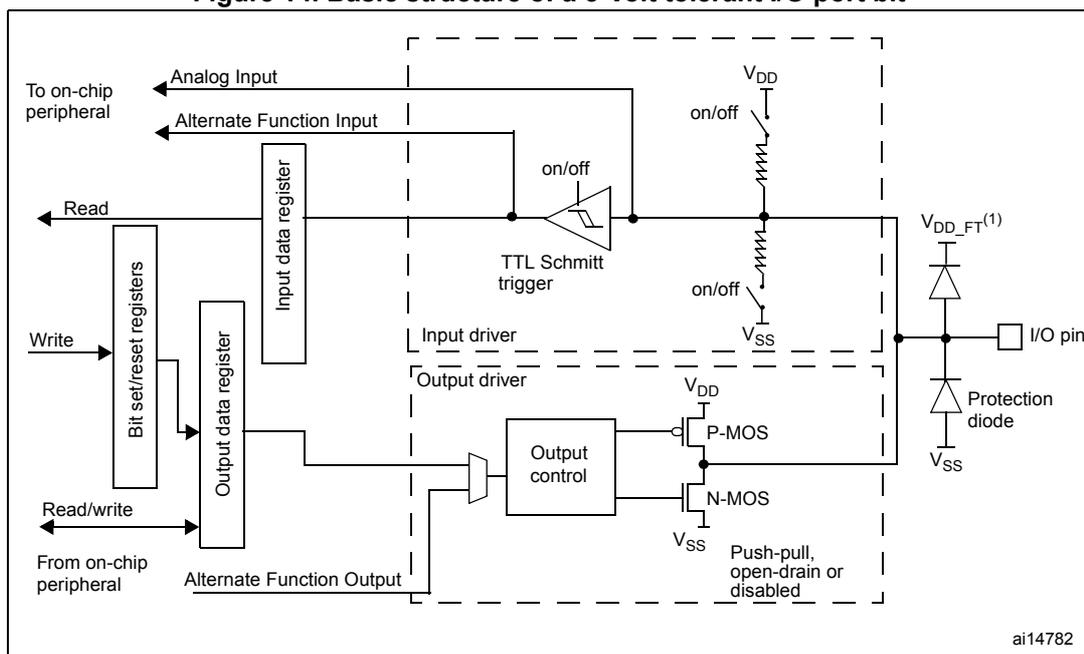 Figure 14: Basic structure of a 5-Volt tolerant I/O port bit. This block diagram shows the internal architecture of a 5-Volt tolerant I/O port bit. It is similar to Figure 13 but includes a 5-Volt tolerant input protection structure. The 'Input driver' section includes a 'TTL Schmitt trigger' with 'on/off' switches to <math>V_{DD}</math> and <math>V_{SS}</math>. The 'I/O pin' is connected to a protection structure involving <math>V_{DD\_FT}^{(1)}</math>, <math>V_{DD}</math>, and <math>V_{SS}</math>, followed by 'Protection diode' structures. The output stage is a 'Push-pull, open-drain or disabled' configuration with P-MOS and N-MOS transistors. The identifier 'ai14782' is in the bottom right corner.