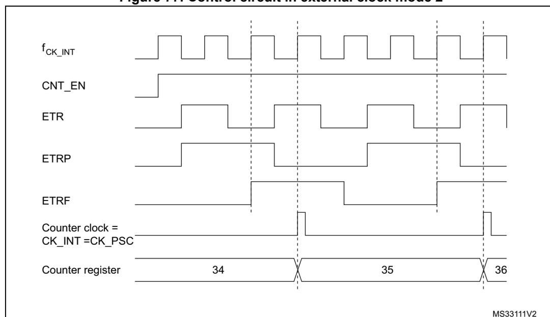 Timing diagram for Figure 77 showing control circuit in external clock mode 2. The diagram plots several signals over time: fCK_INT (internal clock), CNT_EN (counter enable), ETR (external trigger), ETRP (resynchronized trigger), ETRF (filtered trigger), Counter clock = CK_INT = CK_PSC (counter clock), and Counter register (showing values 34, 35, 36). The counter increments on every second rising edge of the ETR signal, which is captured by the ETRP signal after a delay. The counter clock is derived from the internal clock fCK_INT. The counter register values shown are 34, 35, and 36, with increments occurring at specific ETR rising edges. MS33111V2 is the reference code.