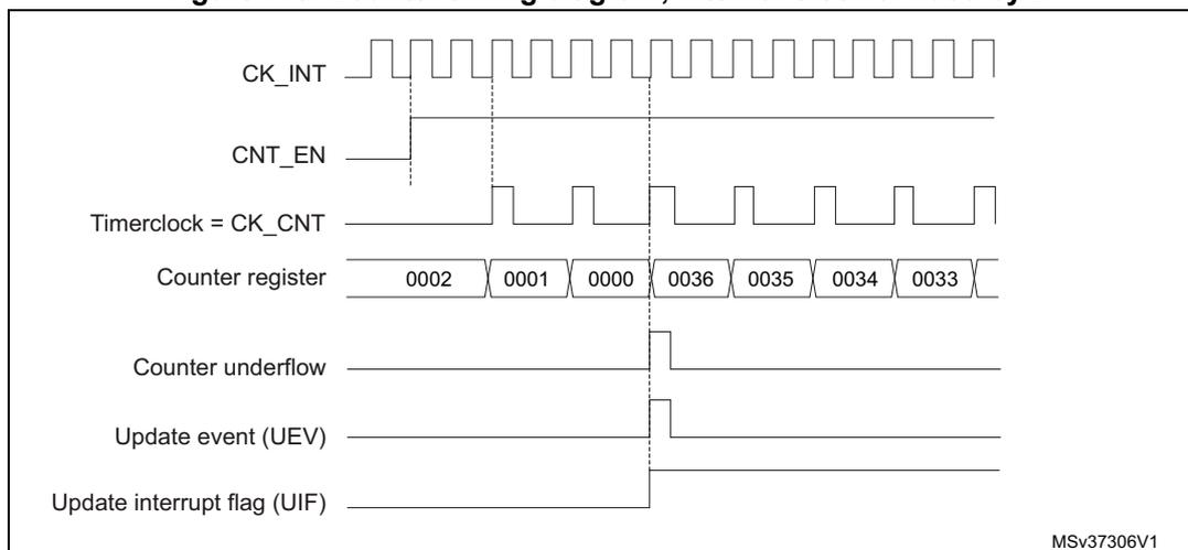 Timing diagram for internal clock divided by 2
