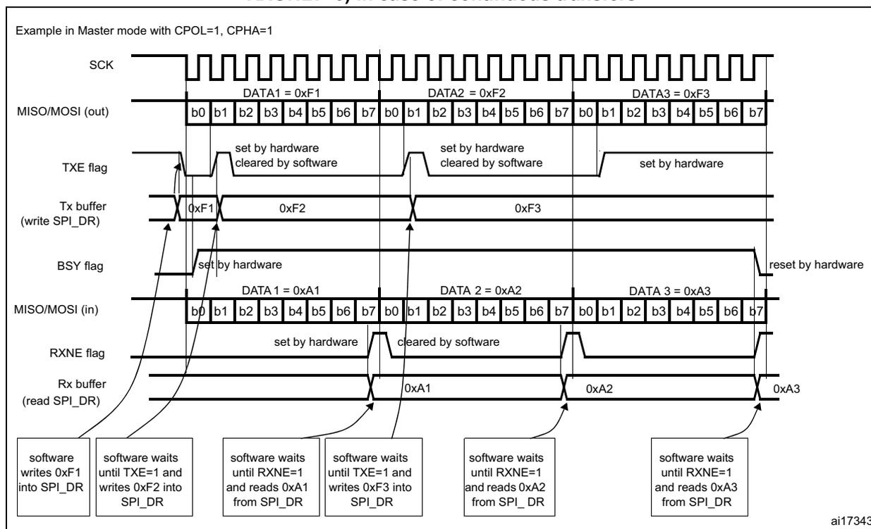 Timing diagram showing SPI Master mode full-duplex continuous transfers. It displays SCK, MISO/MOSI (out), TXE flag, Tx buffer, BSY flag, MISO/MOSI (in), RXNE flag, and Rx buffer over three data transfers (DATA1, DATA2, DATA3).