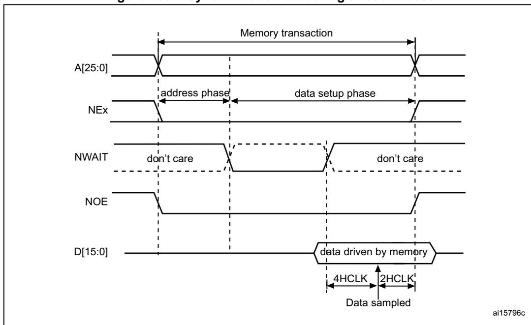 Timing diagram for asynchronous wait during a read access. The diagram shows five signal lines: A[25:0] (Address), NEx (Active-low memory address strobe), NWAIT (Asynchronous wait signal), NOE (Active-low output enable), and D[15:0] (Data bus). The timing is divided into three phases: 'address phase', 'data setup phase', and 'Memory transaction'. The address phase starts with a falling edge of NEx and ends with a rising edge of NEx. The data setup phase starts with a falling edge of NEx and ends with a rising edge of NEx. The NWAIT signal is shown as 'don't care' during the address and data setup phases, and as a low signal during the data setup phase. The NOE signal is shown as a low signal during the data setup phase. The data bus D[15:0] is shown as 'data driven by memory' during the data setup phase. The data is sampled at the rising edge of HCLK, which is shown as a vertical dashed line. The data setup phase is divided into two segments: '4HCLK' and '2HCLK'. The diagram is labeled 'ai15796c' in the bottom right corner.