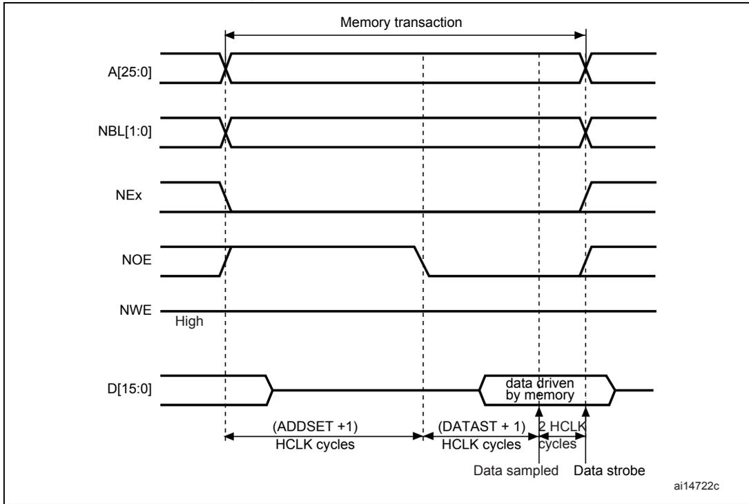 Timing diagram for Mode A read accesses showing signals A[25:0], NBL[1:0], NEx, NOE, NWE, and D[15:0] over time. The diagram illustrates the memory transaction phases: address setup, data drive, data sampled, and data strobe. NBL[1:0] are driven low during the read access. Timing parameters include (ADDSET + 1) HCLK cycles for address setup, (DATAST + 1) HCLK cycles for data drive, and 2 HCLK cycles for data sampled and strobe.