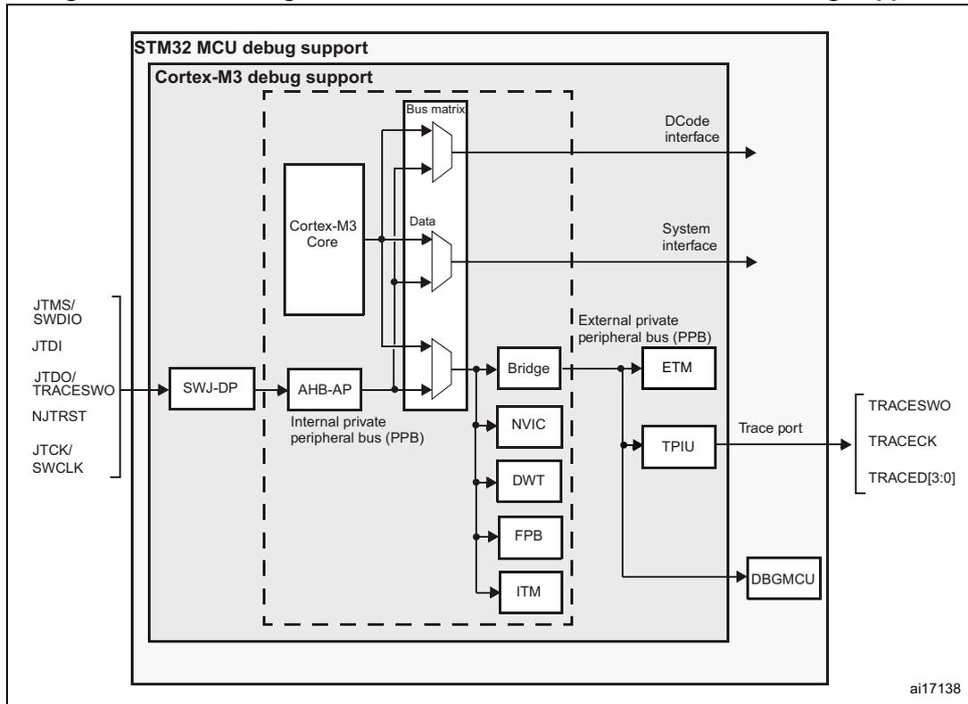 Block diagram of STM32 MCU and Cortex®-M3-level debug support. The diagram shows the internal architecture of the MCU, including the Cortex-M3 Core, SWJ-DP, AHB-AP, Bus matrix, Data, Bridge, NVIC, DWT, FPB, ITM, ETM, TPIU, and DBGMCU. External connections include JTAG/SWD pins (JTMS/SWDIO, JTDI, JTDO/TRACESWO, NJTRST, JTCK/SWCLK) and a Trace port (TRACESWO, TRACECK, TRACED[3:0]).
