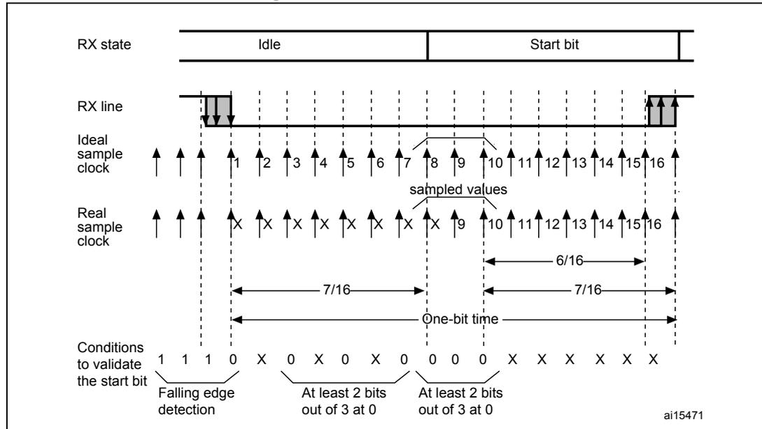 Timing diagram for start bit detection showing RX state, RX line, Ideal sample clock, Real sample clock, and Conditions to validate the start bit.