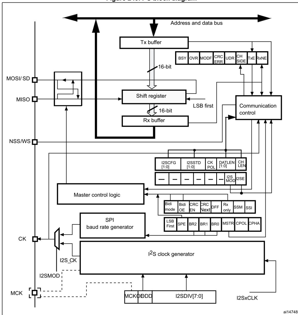 Figure 249. I²S block diagram. This is a detailed functional block diagram of the I²S interface. At the top, an 'Address and data bus' is shown with bidirectional arrows. Below it, a 'Tx buffer' (Transmit buffer) and an 'Rx buffer' (Receive buffer) are connected to this bus. A 'Shift register' is positioned between the buffers, with '16-bit' data paths indicated. The shift register is controlled by 'LSB first' and 'Communication control' blocks. The 'Communication control' block is connected to the buffers and the shift register, and it has a set of status flags: BSY, OVR, MODF, CRC ERR, UDR, CH SIDE, TxE, and RxNE. Below the communication control is the 'Master control logic', which is connected to several configuration registers: I2SCFG [1:0], I2SSTD [1:0], CK POL, DATLEN [1:0], CH LEN, and a second row of registers including I2S MOD and I2SE. The master control logic also connects to the 'SPI baud rate generator' and the 'I²S clock generator'. The SPI baud rate generator has configuration registers: Bidi mode, Bidi OE, CRC EN, CRC Next, DFF, Rx only, SSM, SSI, LSB First, SPE, BR2, BR1, BR0, MSTR, CPOL, and CPHA. The I²S clock generator is connected to the SPI baud rate generator and has registers MCKOEN and I2SDIV [7:0]. External pins are shown on the left: MOSI/SD, MISO, NSS/WS, CK, and MCK. The CK pin is connected to the I²S clock generator via I2S_CK. The MCK pin is connected to the I²S clock generator via I2SMOD. The diagram is labeled 'ai14748' in the bottom right corner.