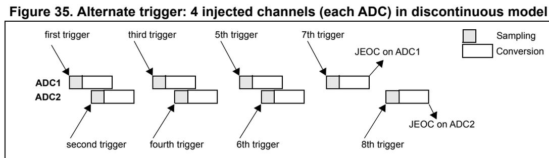 Timing diagram showing the sequence of events for 4 injected channels in discontinuous mode. The diagram illustrates the flow of data through ADC1 and ADC2. Triggers (first, second, third, fourth, fifth, sixth, seventh, eighth) initiate sampling and conversion. JEOC (End of Injected Conversion) signals are generated by ADC1 and ADC2 after their respective injected groups are completed. A legend indicates that a small square represents 'Sampling' and a larger rectangle represents 'Conversion'.