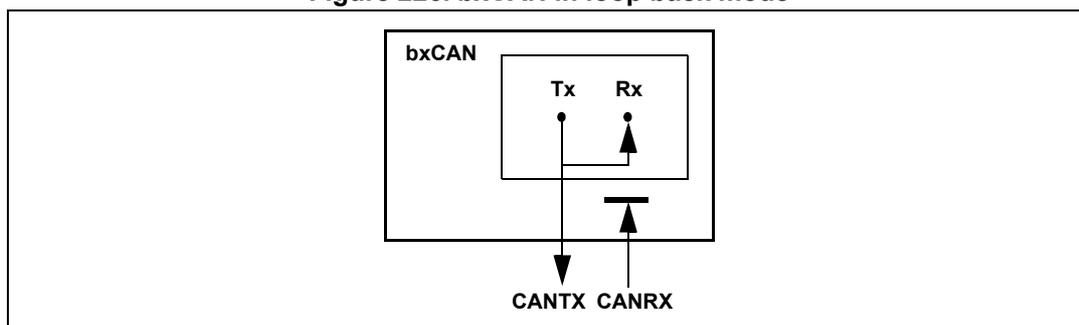 Diagram of bxCAN in loop back mode showing internal Tx and Rx connections within the bxCAN block, with the Tx output connected to the CAN TX pin and the Rx input connected to the CAN RX pin. The Rx input is connected to the Tx output via an internal loopback path.