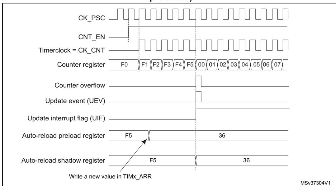 Figure 177: Counter timing diagram, update event when ARPE=1 (TIMx_ARR preloaded).
