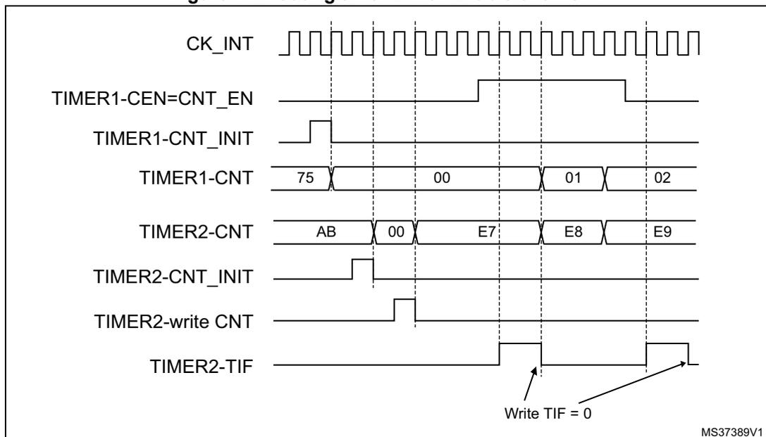 Timing diagram for Figure 142 showing synchronization between Timer 1 and Timer 2.