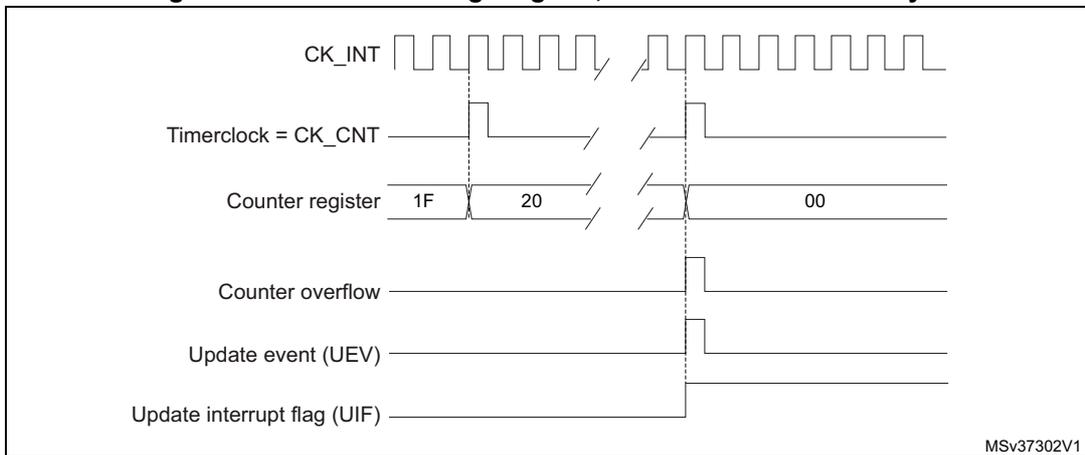 Timing diagram for internal clock divided by N. It shows CK_INT (internal clock), Timerclock = CK_CNT (counter clock), Counter register values (1F, 20, 00), Counter overflow, Update event (UEV), and Update interrupt flag (UIF) over time.