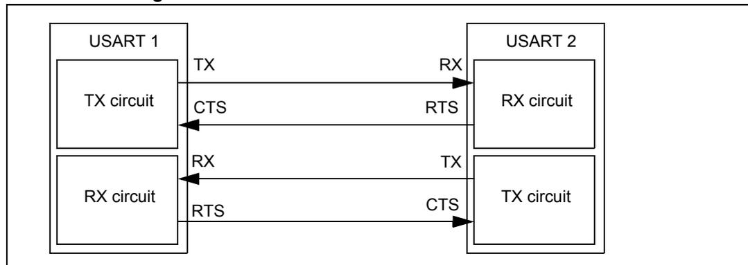 Diagram showing hardware flow control connection between two USARTs. USART 1's TX circuit is connected to USART 2's RX circuit. USART 1's RX circuit is connected to USART 2's TX circuit. Flow control lines are connected: USART 1's CTS input to USART 2's RTS output, and USART 1's RTS output to USART 2's CTS input.